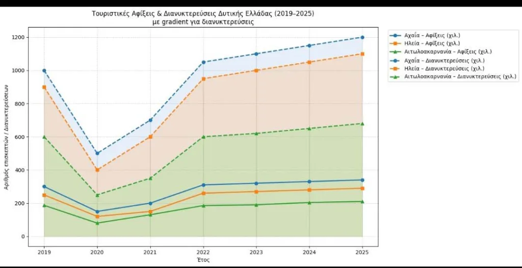 Περιφέρεια Δυτικής Ελλάδας: Στρατηγικές κινήσεις για τον τουρισμό - «Η Δυτική Ελλάδα προορισμός 4 εποχών»