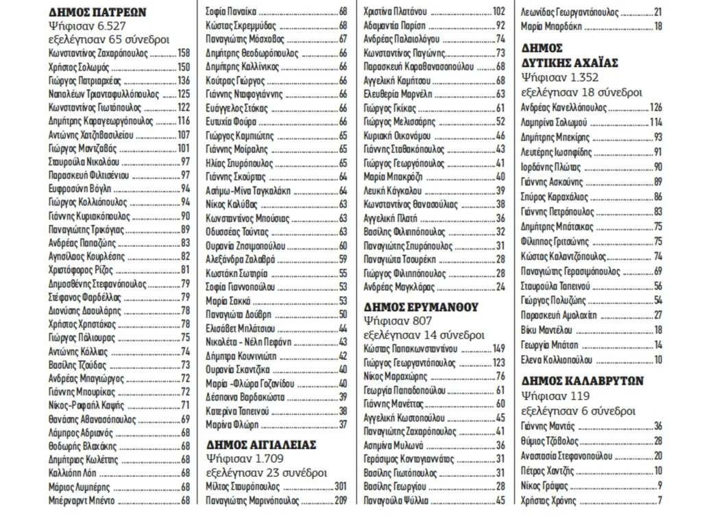 Εκλογές ΠΑΣΟΚ: Και στην Αχαΐα ψήφισαν προεδρικά - Πάνω από 60% των συνέδρων ανήκουν στο μπλοκ του Νίκου Ανδρουλάκη