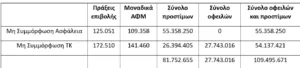 ΑΑΔΕ: Οφειλές και πρόστιμα 109,5 εκατ. ευρώ σε χιλιάδες ιδιοκτήτες ΙΧ που είναι ανασφάλιστα ή δεν έχουν καταβάλει τέλη κυκλοφορίας