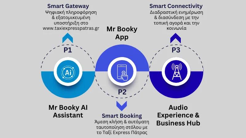 Το Ταξί στην Ελλάδα Αλλάζει Επίπεδο: Η Πάτρα Πρωτοπορεί με το Πρώτο Phygital Οικοσύστημα Μετακίνησης από το Ταξί Express Πάτρας 450000 και τον Mr Booky