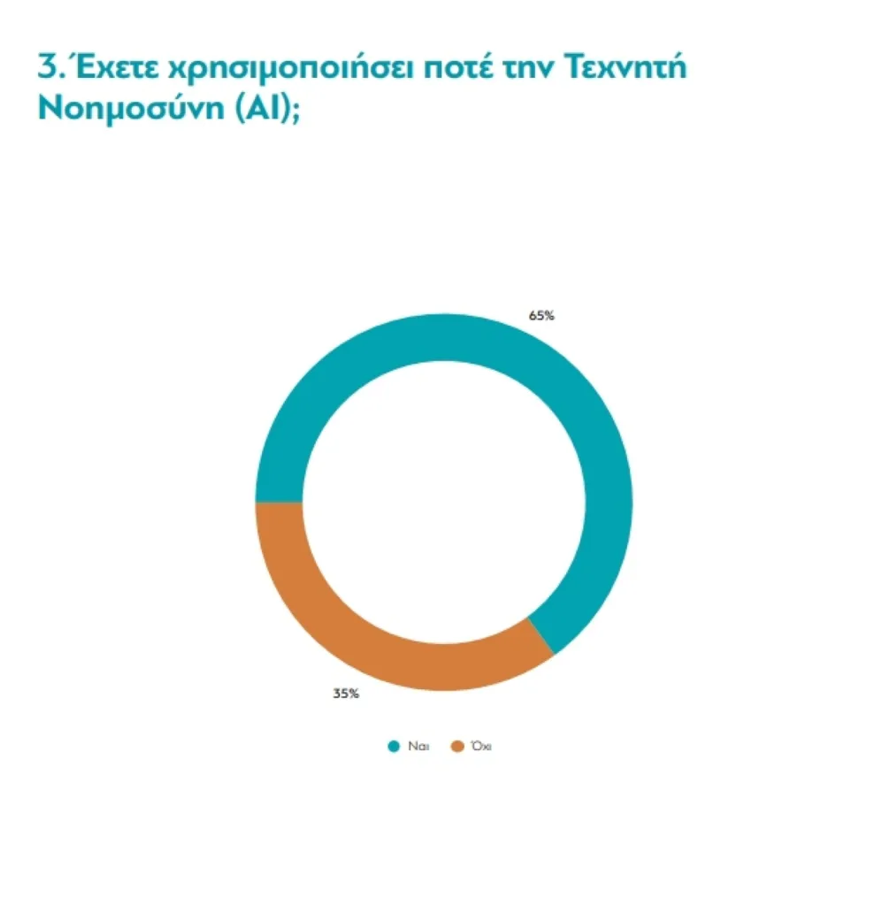Εκθετική άνοδος στη χρήση της Τεχνητής Νοημοσύνης στην Ελλάδα: Ενθουσιασμός αλλά και φόβοι για εργασία και δημοκρατία Εκθετική άνοδος στη χρήση της Τεχνητής Νοημοσύνης στην Ελλάδα: Ενθουσιασμός αλλά και φόβοι για εργασία και δημοκρατία