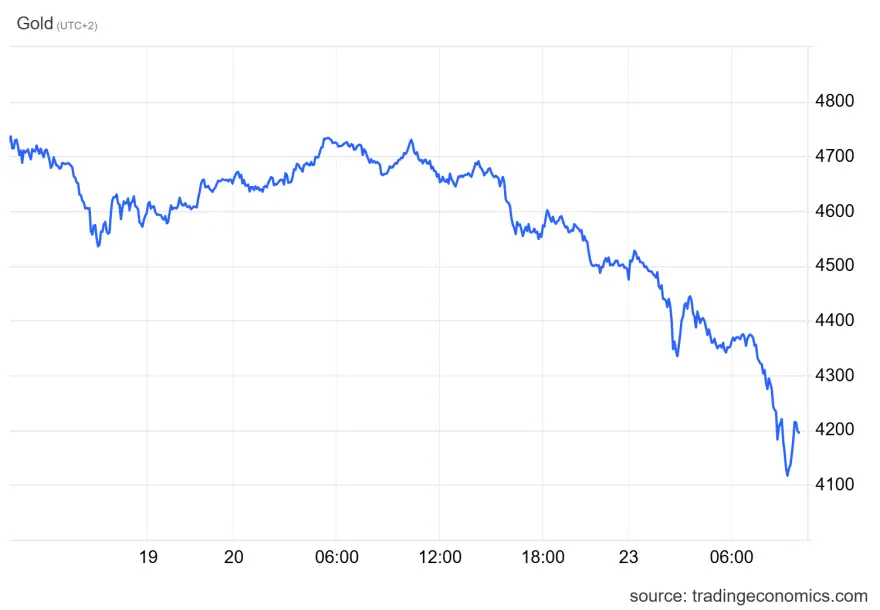 Ο χρυσός χάνει τη λάμψη του: Βουτιά στα πολύτιμα μέταλλα λόγω επιτοκίων και ενεργειακού φόβου