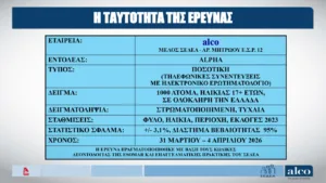 Δημοσκόπηση ALCO: Λόγω ΟΠΕΚΕΠΕ μειώθηκε στις 11,8 μονάδες μειώθηκε το προβάδισμα της ΝΔ Δημοσκόπηση ALCO: Λόγω ΟΠΕΚΕΠΕ μειώθηκε στις 11,8 μονάδες μειώθηκε το προβάδισμα της ΝΔ