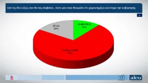Δημοσκόπηση ALCO: Λόγω ΟΠΕΚΕΠΕ μειώθηκε στις 11,8 μονάδες μειώθηκε το προβάδισμα της ΝΔ Δημοσκόπηση ALCO: Λόγω ΟΠΕΚΕΠΕ μειώθηκε στις 11,8 μονάδες μειώθηκε το προβάδισμα της ΝΔ