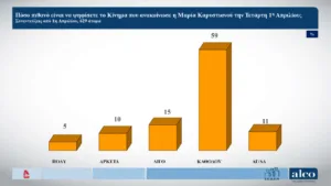 Δημοσκόπηση ALCO: Λόγω ΟΠΕΚΕΠΕ μειώθηκε στις 11,8 μονάδες μειώθηκε το προβάδισμα της ΝΔ Δημοσκόπηση ALCO: Λόγω ΟΠΕΚΕΠΕ μειώθηκε στις 11,8 μονάδες μειώθηκε το προβάδισμα της ΝΔ
