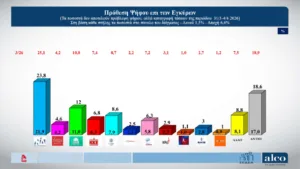 Δημοσκόπηση ALCO: Λόγω ΟΠΕΚΕΠΕ μειώθηκε στις 11,8 μονάδες μειώθηκε το προβάδισμα της ΝΔ Δημοσκόπηση ALCO: Λόγω ΟΠΕΚΕΠΕ μειώθηκε στις 11,8 μονάδες μειώθηκε το προβάδισμα της ΝΔ