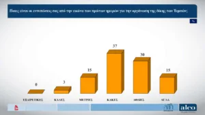 Δημοσκόπηση ALCO: Λόγω ΟΠΕΚΕΠΕ μειώθηκε στις 11,8 μονάδες μειώθηκε το προβάδισμα της ΝΔ Δημοσκόπηση ALCO: Λόγω ΟΠΕΚΕΠΕ μειώθηκε στις 11,8 μονάδες μειώθηκε το προβάδισμα της ΝΔ