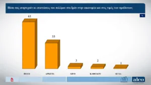 Δημοσκόπηση ALCO: Λόγω ΟΠΕΚΕΠΕ μειώθηκε στις 11,8 μονάδες μειώθηκε το προβάδισμα της ΝΔ Δημοσκόπηση ALCO: Λόγω ΟΠΕΚΕΠΕ μειώθηκε στις 11,8 μονάδες μειώθηκε το προβάδισμα της ΝΔ