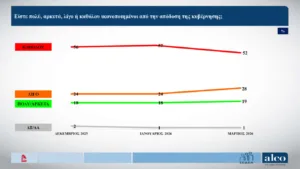 Δημοσκόπηση ALCO: Λόγω ΟΠΕΚΕΠΕ μειώθηκε στις 11,8 μονάδες μειώθηκε το προβάδισμα της ΝΔ Δημοσκόπηση ALCO: Λόγω ΟΠΕΚΕΠΕ μειώθηκε στις 11,8 μονάδες μειώθηκε το προβάδισμα της ΝΔ