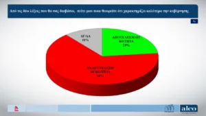 Δημοσκόπηση ALCO: Λόγω ΟΠΕΚΕΠΕ μειώθηκε στις 11,8 μονάδες μειώθηκε το προβάδισμα της ΝΔ Δημοσκόπηση ALCO: Λόγω ΟΠΕΚΕΠΕ μειώθηκε στις 11,8 μονάδες μειώθηκε το προβάδισμα της ΝΔ