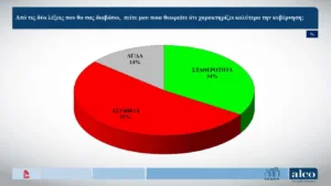 Δημοσκόπηση ALCO: Λόγω ΟΠΕΚΕΠΕ μειώθηκε στις 11,8 μονάδες μειώθηκε το προβάδισμα της ΝΔ Δημοσκόπηση ALCO: Λόγω ΟΠΕΚΕΠΕ μειώθηκε στις 11,8 μονάδες μειώθηκε το προβάδισμα της ΝΔ