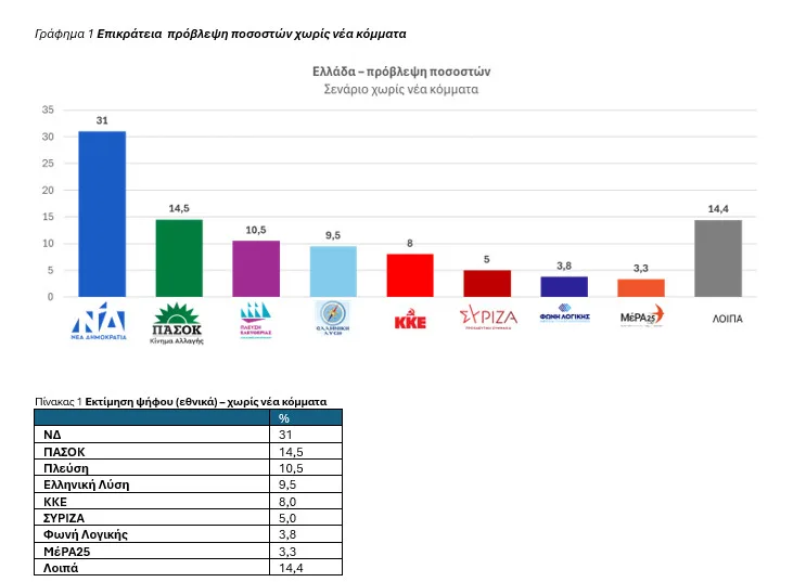 Ανατροπές στο πολιτικό σκηνικό - Ανάλυση της DATA RC - Συμπεράσματα με τις τάσεις του εκλογικού σώματος