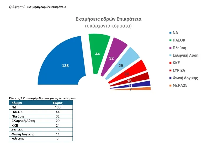 Ανατροπές στο πολιτικό σκηνικό - Ανάλυση της DATA RC - Συμπεράσματα με τις τάσεις του εκλογικού σώματος