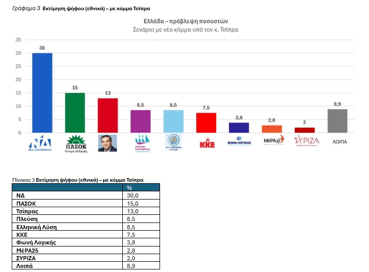 Ανατροπές στο πολιτικό σκηνικό - Ανάλυση της DATA RC - Συμπεράσματα με τις τάσεις του εκλογικού σώματος