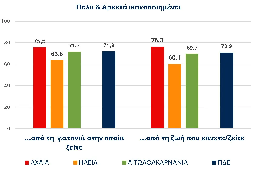 Δυτική Ελλάδα: Ισορροπία σε τεντωμένο σχοινί – Μεταξύ προσωπικής ικανοποίησης και οικονομικής ασφυξίας