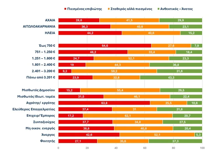 Δυτική Ελλάδα: Ισορροπία σε τεντωμένο σχοινί – Μεταξύ προσωπικής ικανοποίησης και οικονομικής ασφυξίας