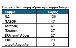 Ανατροπές στο πολιτικό σκηνικό - Ανάλυση της DATA RC - Συμπεράσματα με τις τάσεις του εκλογικού σώματος