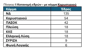 Ανατροπές στο πολιτικό σκηνικό - Ανάλυση της DATA RC - Συμπεράσματα με τις τάσεις του εκλογικού σώματος