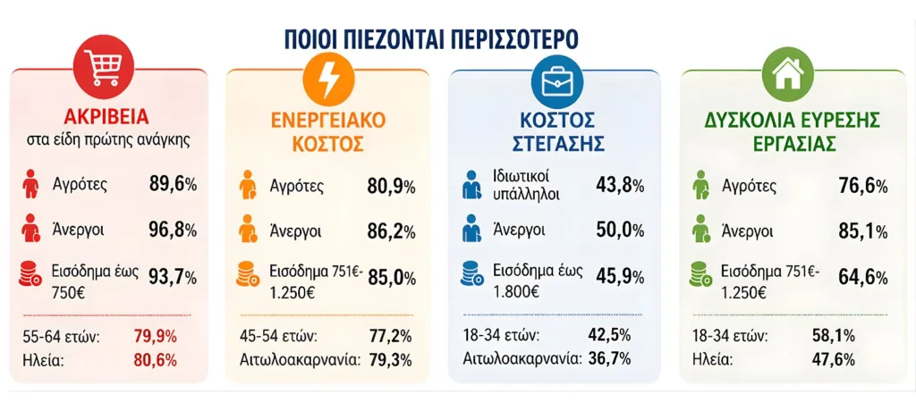 Δυτική Ελλάδα: Ισορροπία σε τεντωμένο σχοινί – Μεταξύ προσωπικής ικανοποίησης και οικονομικής ασφυξίας