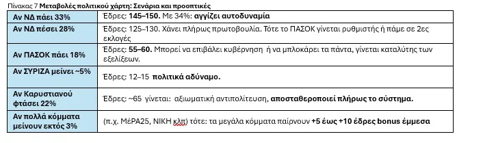 Ανατροπές στο πολιτικό σκηνικό - Ανάλυση της DATA RC - Συμπεράσματα με τις τάσεις του εκλογικού σώματος