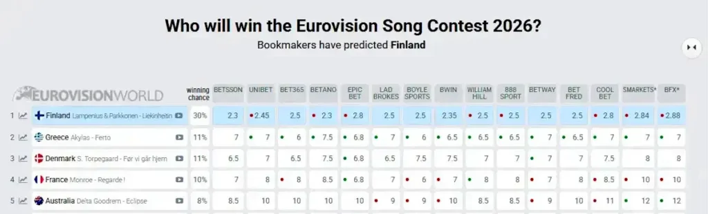 Eurovision 2026: «Άλμα» του Akylas στα στοιχήματα