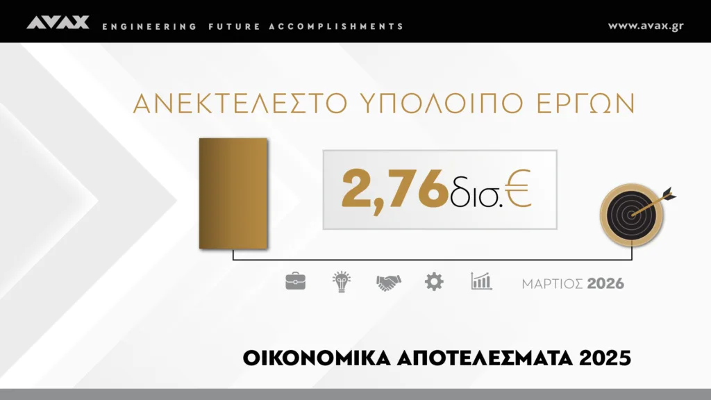 Όμιλος ΑΒΑΞ: Ιστορικά υψηλά το 2025 για τον κατασκευαστικό όμιλο - Άγγιξε το 1 δισ. ο κύκλος εργασιών αυξημένος κατά 47,1% - EBITDA στα 121 εκατ. ευρώ και καθαρά κέρδη 48 εκατ. ευρώ – Μέρισμα 0,10 ευρώ ανά μετοχή.