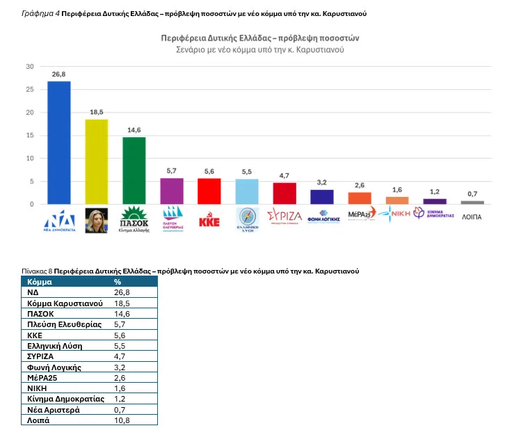 Ανάλυση συγκεντρωτικών δημοσκοπήσεων της DATA C στη Δυτική Ελλάδα: Τι θα γινόταν αν είχαμε αύριο εκλογές;