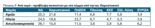 Ανάλυση συγκεντρωτικών δημοσκοπήσεων της DATA C στη Δυτική Ελλάδα: Τι θα γινόταν αν είχαμε αύριο εκλογές;