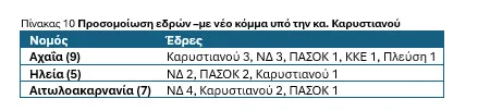 Ανάλυση συγκεντρωτικών δημοσκοπήσεων της DATA C στη Δυτική Ελλάδα: Τι θα γινόταν αν είχαμε αύριο εκλογές;