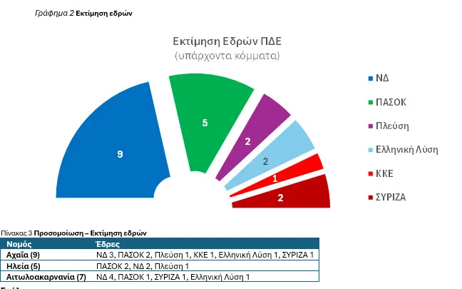 Ανάλυση συγκεντρωτικών δημοσκοπήσεων της DATA C στη Δυτική Ελλάδα: Τι θα γινόταν αν είχαμε αύριο εκλογές;