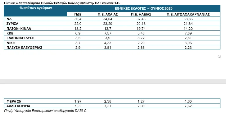 Ανάλυση συγκεντρωτικών δημοσκοπήσεων της DATA C στη Δυτική Ελλάδα: Τι θα γινόταν αν είχαμε αύριο εκλογές;