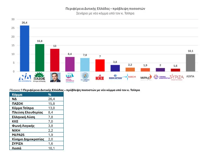 Ανάλυση συγκεντρωτικών δημοσκοπήσεων της DATA C στη Δυτική Ελλάδα: Τι θα γινόταν αν είχαμε αύριο εκλογές;