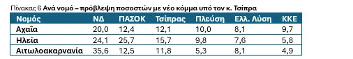Ανάλυση συγκεντρωτικών δημοσκοπήσεων της DATA C στη Δυτική Ελλάδα: Τι θα γινόταν αν είχαμε αύριο εκλογές;