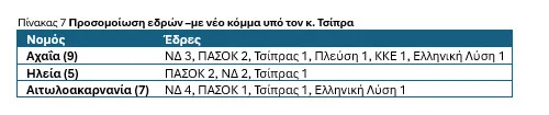 Ανάλυση συγκεντρωτικών δημοσκοπήσεων της DATA C στη Δυτική Ελλάδα: Τι θα γινόταν αν είχαμε αύριο εκλογές;