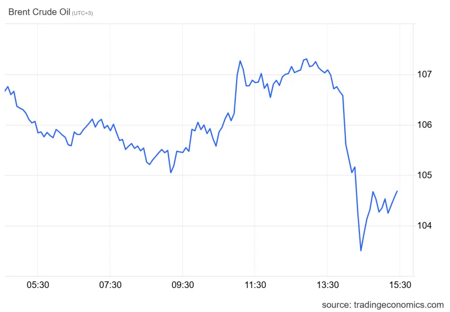 Πετρέλαιο: Πτώση τιμών με φόντο τις προσδοκίες για πρόοδο στις συνομιλίες ΗΠΑ-Ιράν