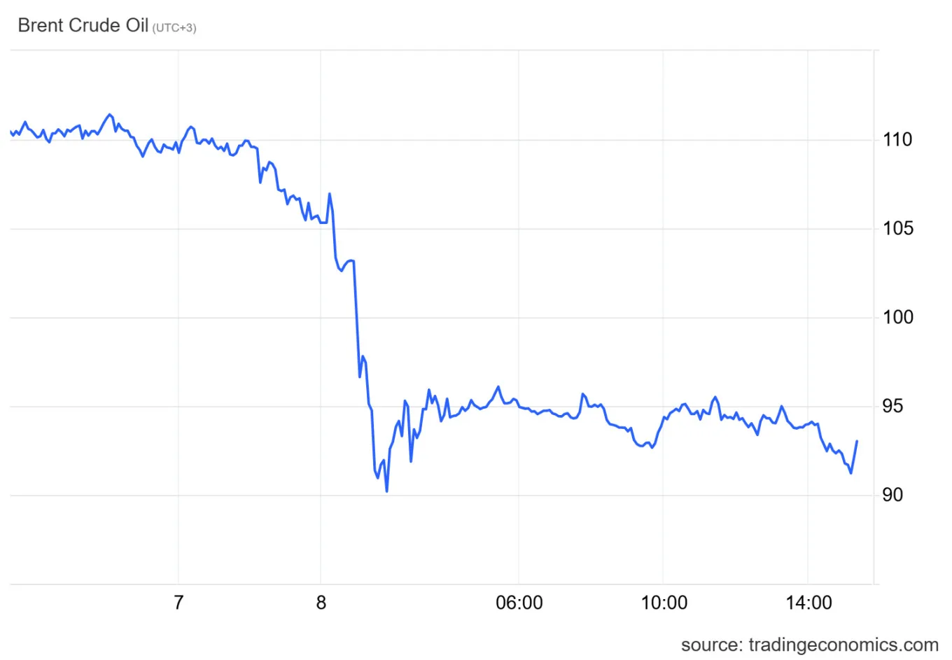 Πετρέλαιο: Η εκεχειρία στέλνει το Brent προς τα 90 δολάρια και ρίχνει το WTI κάτω από τα 95
