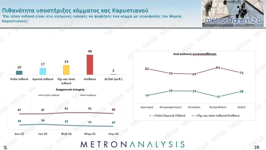 Δημοσκόπηση Metron Analysis: Προβάδισμα 10,2 μονάδων για τη ΝΔ, ποια η δυναμική των νέων κομμάτων Τσίπρα και Καρυστιανού