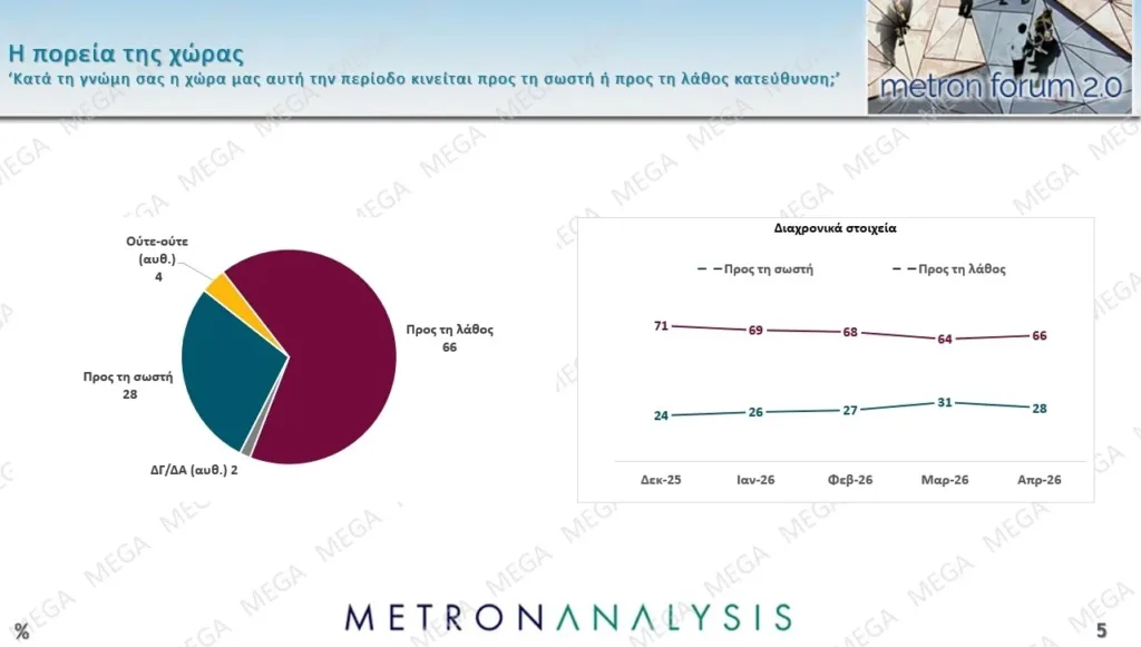 Δημοσκόπηση Metron Analysis: Προβάδισμα 10,2 μονάδων για τη ΝΔ, ποια η δυναμική των νέων κομμάτων Τσίπρα και Καρυστιανού