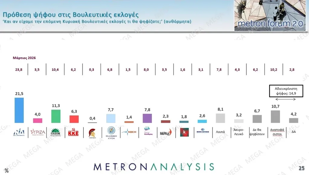 Δημοσκόπηση Metron Analysis: Προβάδισμα 10,2 μονάδων για τη ΝΔ, ποια η δυναμική των νέων κομμάτων Τσίπρα και Καρυστιανού