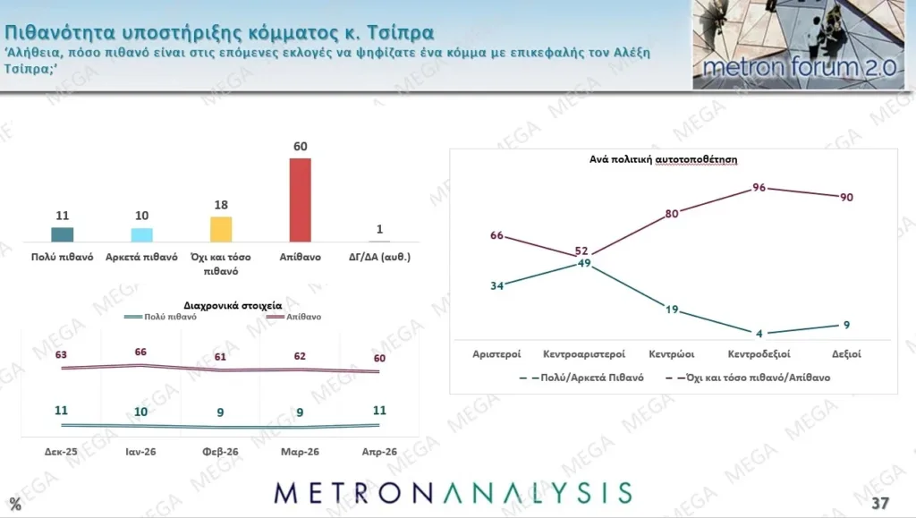 Δημοσκόπηση Metron Analysis: Προβάδισμα 10,2 μονάδων για τη ΝΔ, ποια η δυναμική των νέων κομμάτων Τσίπρα και Καρυστιανού
