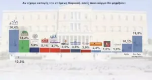 Interview: Στο 12,2% το προβάδισμα της ΝΔ από το ΠΑΣΟΚ