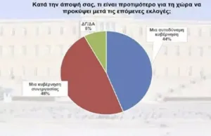 Interview: Στο 12,2% το προβάδισμα της ΝΔ από το ΠΑΣΟΚ
