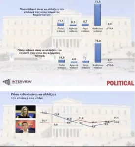 Interview: Στο 12,2% το προβάδισμα της ΝΔ από το ΠΑΣΟΚ