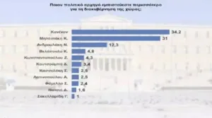 Interview: Στο 12,2% το προβάδισμα της ΝΔ από το ΠΑΣΟΚ