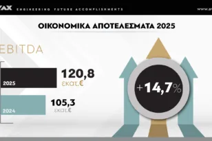 Όμιλος ΑΒΑΞ: Ιστορικά υψηλά το 2025 για τον κατασκευαστικό όμιλο – Άγγιξε το 1 δισ. ο κύκλος εργασιών αυξημένος κατά 47,1% – EBITDA στα 121 εκατ. ευρώ και καθαρά κέρδη 48 εκατ. ευρώ – Μέρισμα 0,10 ευρώ ανά μετοχή.