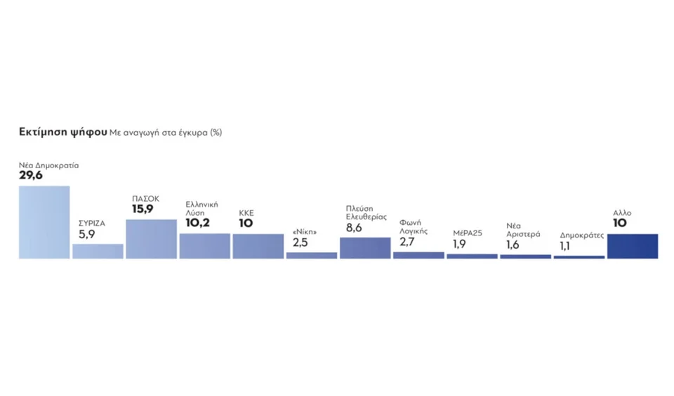 Δημοσκόπηση GPO: Πτώση για τη ΝΔ, ανεβαίνει το ΠΑΣΟΚ και μεγαλώνει η δεξαμενή των αναποφάσιστων