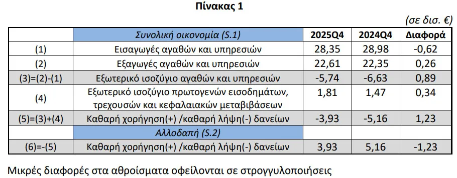 Νοικοκυριά: Αυξήθηκε το διαθέσιμο εισόδημα, αλλά η αποταμίευση παραμένει αρνητική