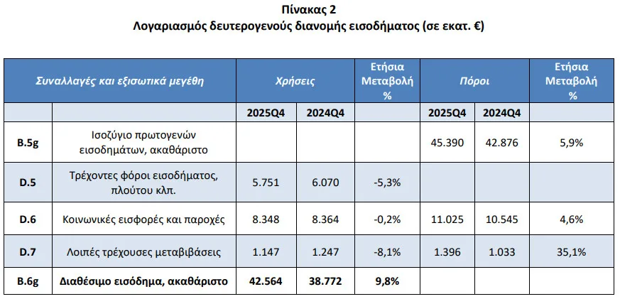 Νοικοκυριά: Αυξήθηκε το διαθέσιμο εισόδημα, αλλά η αποταμίευση παραμένει αρνητική
