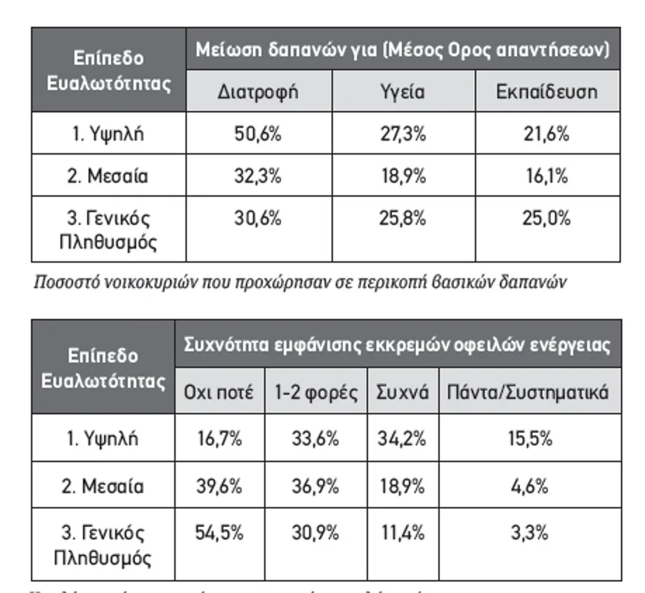 Εκτεταμένη ενεργειακή φτώχεια στη Δυτική Ελλάδα: Στέρηση θέρμανσης για 7 στα 10 νοικοκυριά