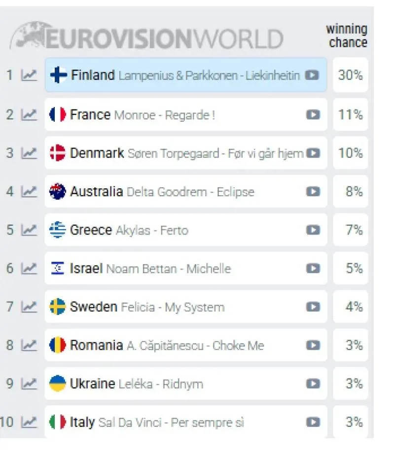 Eurovision 2026: Πού βρίσκεται ο Ακύλας και το Ferto στα προγνωστικά